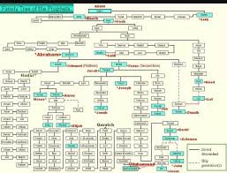 Check spelling or type a new query. Tarekhsilsilah Nabi Adam Sampai Nabi Muhammad Brainly Co Id