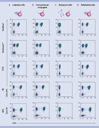 Pin By Amgad On Charts Flow Cytometry Technology Diagram