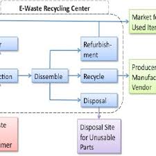 See more ideas about computer recycling, recycling, old computers. Pdf Recycling E Waste A Solution Through Third Party Recycler