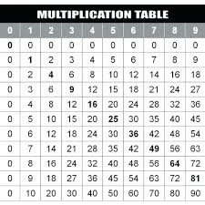 Multiplication Chart 500x500 Dividing Tables Chart Division