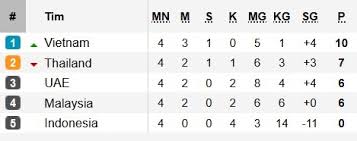 Asian football confederation (afc) yang mengawali gelaran pertandingan kualifikasi piala dunia 2022. Klasemen Grup G Kualifikasi Piala Dunia Zona Asia Vietnam Di Puncak Indonesia Juru Kunci