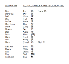 Click on a family name in the list below to view people with the same last name from around the world, sorted by alphabetical order. List 3 Chinese American Surnames
