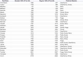 Raid Boss Max Cp Capture Values With Active Weather Boost