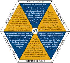 Think about all of your. Career Assessment Mctc