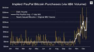 Buy, sell & hold cryptocurrency with paypal. Fintech Food 20th Dec Crypto Is Mainstream Godaddy Buys Poynt 65m For Public Com Can We Fix Student Lending By Simon Taylor Fintech Brain Food