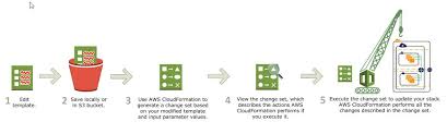 Aws Cloud Formation Change Sets In 2020 Change Clouds Generation