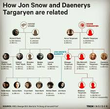 Stark And Targaryen Bloodlines In 2019 Jon Snow Daenerys