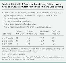 acute coronary syndrome diagnostic evaluation american