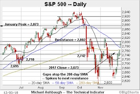 Market Bears Resurface S P 500 Nails Major Resistance Amid