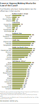 Sharia law is islam's legal system. Muslim Beliefs About Sharia Pew Research Center