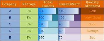 lumens per watt led light led lights led lights