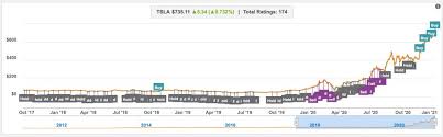 Webull offers the latest tesla stock price. Tesla Tsla Stock Gets New Street High Price On Clear Path To Millions Of Electric Car Sales Per Year Electrek