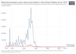 Polio Our World In Data