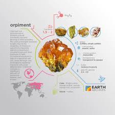 The Name Orpiment Is Derived From The Latin Auripigmentum Meaning Gold Pigment Science Nature Geology Minerals Crystals Gemstone Minerals Wiccan Crystals
