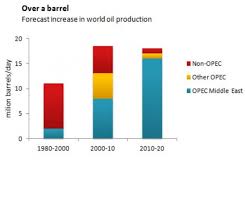 The Bar Chart Below Shows The Production Of The Worlds Oil