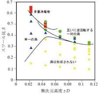 流体工学部門：流れの読み物：ニュースレター
