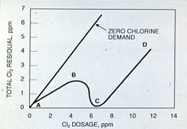Chapter 27 Chlorine And Chlorine Alternatives Suez