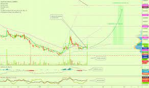 This is true but in a limited sense. Bitcoin Monthly Before 5k After Halving 31k 2020 For Bitstamp Btcusd By Alansantana Tradingview