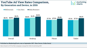 strikesocial youtube ad view rates by generation device