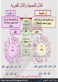شرح اللام الشمسية واللام القمرية لطلاب المرحلة الابتدائية لمادة اللغة العربية 2015 Arabic Alphabet For Kids Learning Arabic Learn Arabic Language