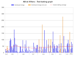 File Ab De Villiers Test Batting Graph Svg Wikimedia Commons