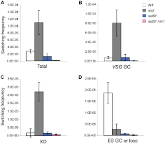 Switching roles page 1 of 1 • 1. Plos One Identification Of Trypanosoma Brucei Rmi1 Blap75 Homologue And Its Roles In Antigenic Variation