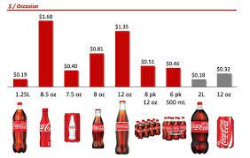 Maybe you would like to learn more about one of these? Coca Cola Says Its Mini Cans Are Reinventing The Soda Business