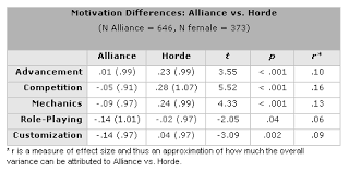 The Daedalus Project Wow Alliance Vs Horde