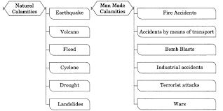 Class 11 Geography Notes Chapter 7 Natural Hazards And Disasters Learn Cbse Class11geographynoteschapter7 Class11no Geography Geography Revision Disasters