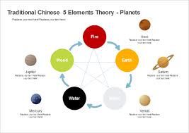 The Five Element Chart Template Is Made By Edraw Max It
