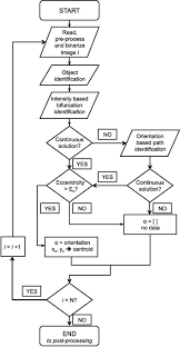 Shock Wave Detection Algorithm Flow Chart Download