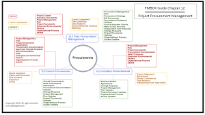 Pmp Mind Map For Project Procurement Management Project