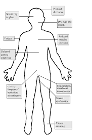 Postural Orthostatic Tachycardia Syndrome Heartburn Dysautonomia Syndrome