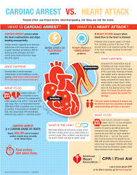 Cardiac Arrest Vs Heart Attack Cpr Heartdisease Americanheart Savealife Cardiac Nursing Nurse Nursing School
