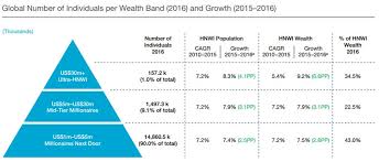 Globe adds 1.1 millionaires as total HNWI wealth grows to $63 trillion