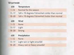 Random Weather Table For D D And Rpgs Dungeon Master S Guide Dungeons And Dragons D D
