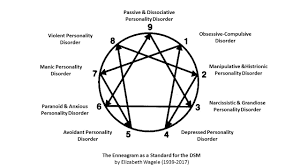Personality Disorders The Enneagram As A Standard For The Dsm By Elizabeth Wagele 1939 2017 Enneagram Enneagram Types Avoidant Personality