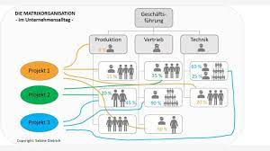 Matrix organization is defined as a complex structure implemented by business organizations. Matrixorganisation Unternehmen Effizient Strukturieren Computerwoche De