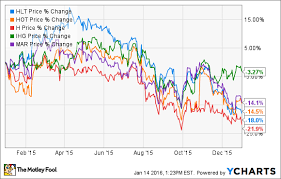 Why Shares Of Hilton Worldwide Holdings Inc Dropped 18 In