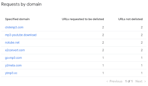 Youtube Dl Fallout Google Rejects Riaa Mp3 Ripper Takedown Notices Torrentfreak How to download and convert a youtube video online. youtube dl fallout google rejects riaa