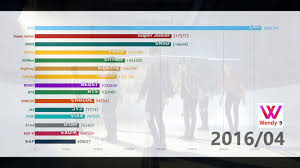 data visualization top15 kpop gaon total sales 2010 2019 05