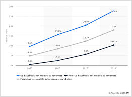 New Facebook Advertising Research For Marketers Social