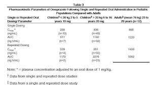 Omeprazole Dr
