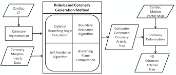 flow chart diagram of the overall detailed coronary arterial