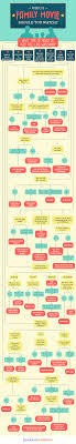 Movie Flowchart Find The Best Family Films To Watch Personal Creations Blog Family Movies Family Movie Night Good Family Films