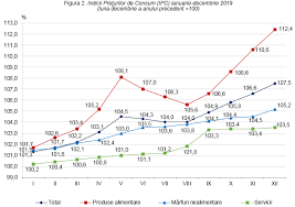 Ipc se calculează prin modificarea prețurilor pentru fiecare element din coșul de produse predeterminat și media acestora. Biroul NaÅ£ional De StatisticÄ Comunicate De PresÄ