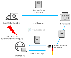 In einer unbedenklichkeitsbescheinigung die vom zuständigen finanzamt des steuerzahlers ausgestellt wird, geht es darum, ob zum zeitpunkt der antragstellung offene steuerforderungen vorliegen und der betreffende seinen steuerlichen pflichten ordnungsgemäß nachgekommen ist. Die Haftung Der Marktplatze Fur Umsatzsteuer Kommt Und Noch Viel Mehr