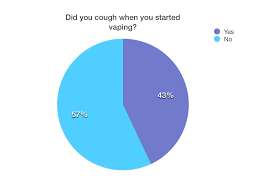 By lowering the wattage or restricting the airflow, a person will be able to take longer hits without inhaling too much vapor for their body to. Vaping Makes Me Cough How To Stop It Veppo