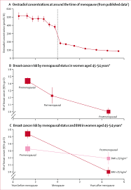 Risk factors for breast cancer. Hormone Concentrations And Breast Cancer Risk At Around The Time Of The Download Scientific Diagram