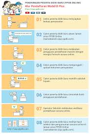 Ppdb dki 2021 dilakukan secara online, berikut alurnya. Pendaftaran Ppdb 2021 Diubah Secara Daring Begini Cara Daftarnya Dirumahaja Mamikos Info